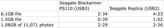 Illustration for article titled Seagate BlackArmor PS110 USB3 Drive Kit Review: Three Times Faster